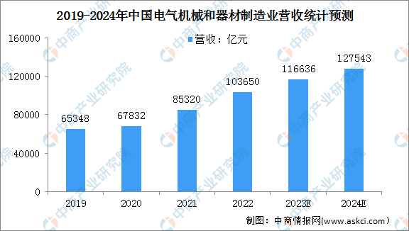 2024年中國電氣機械營收及電網(wǎng)工程投資情況預測分析（圖）(圖1)