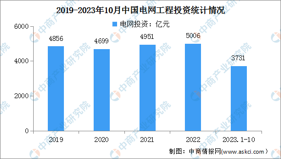 2024年中國電氣機械營收及電網(wǎng)工程投資情況預測分析（圖）(圖2)