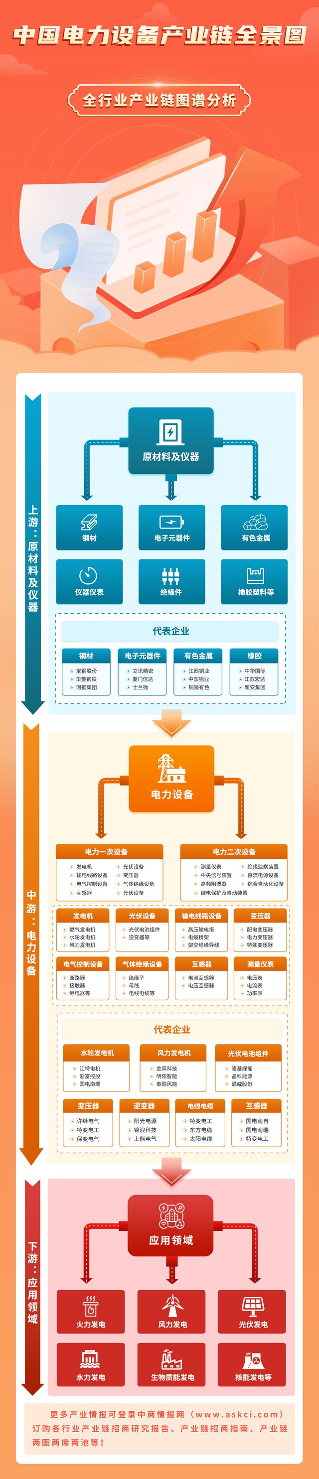 2024年中國電力設備產業(yè)鏈圖譜研究分析(圖1)