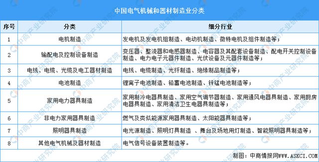 2023年中國電氣機械市場前景及投資研究報告(圖1)