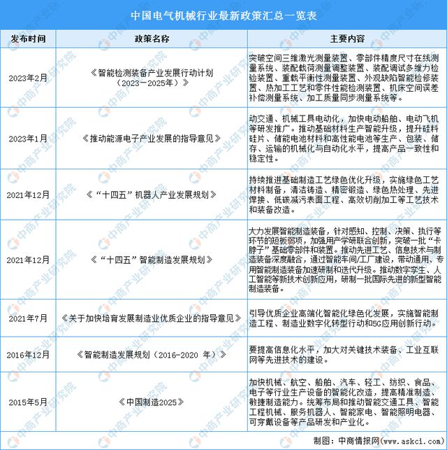 2023年中國電氣機械市場前景及投資研究報告(圖2)