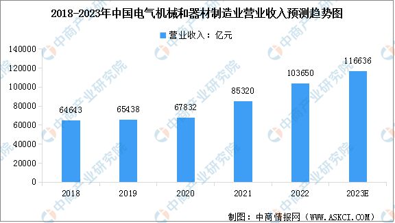 2023年中國電氣機械市場前景及投資研究報告(圖3)