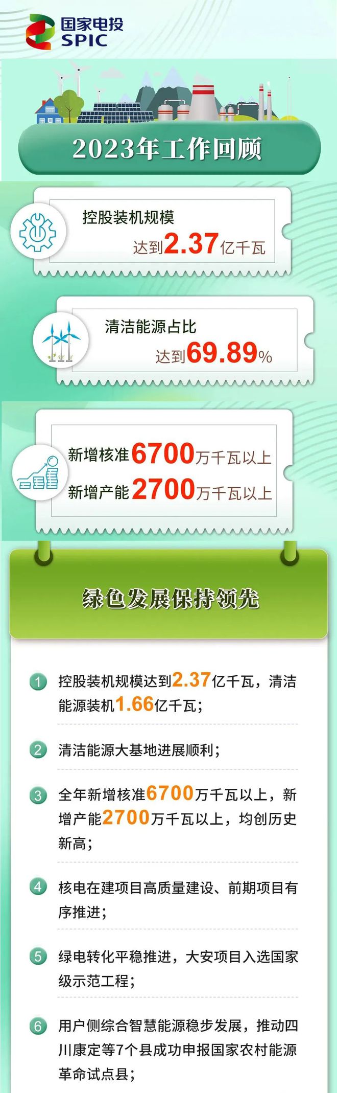 六大電力央企：2023年新能源業績PK！總新增約120GW！(圖2)