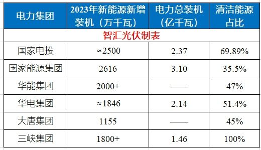 六大電力央企：2023年新能源業績PK！總新增約120GW！(圖1)