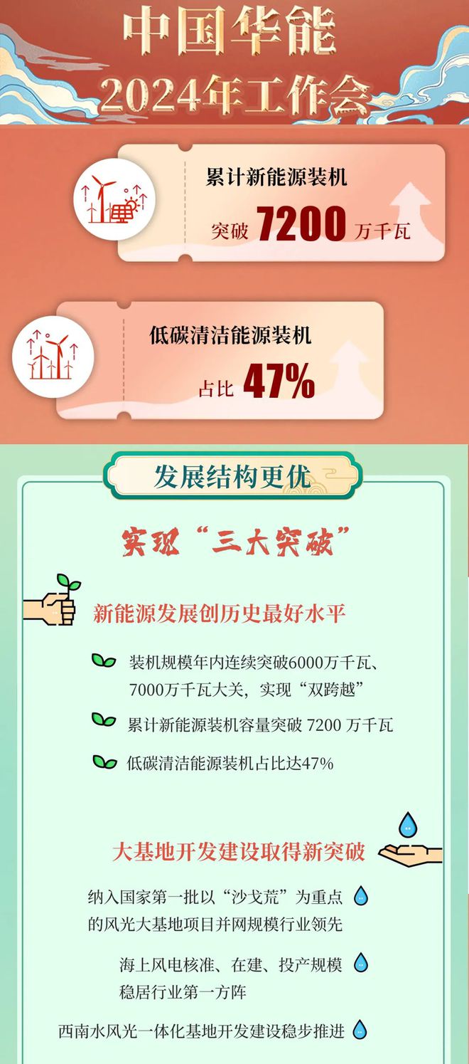 六大電力央企：2023年新能源業績PK！總新增約120GW！(圖4)
