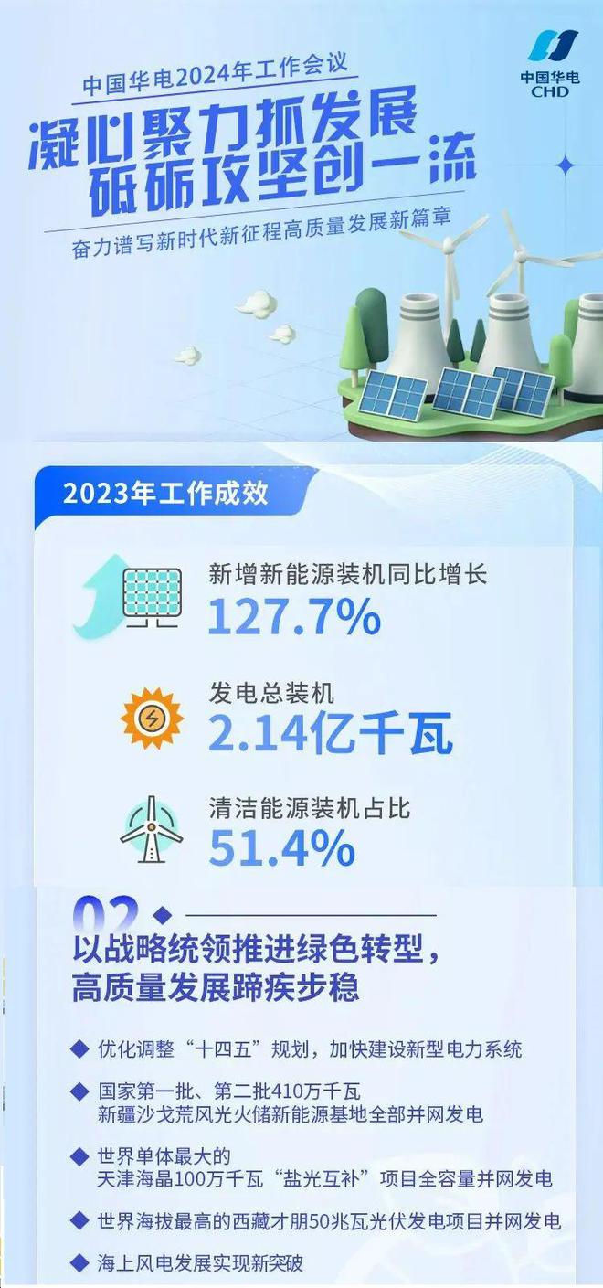 六大電力央企：2023年新能源業績PK！總新增約120GW！(圖6)