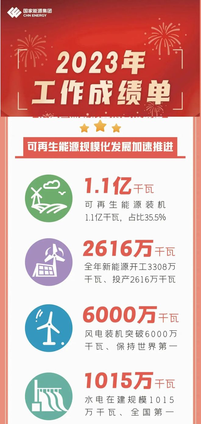 六大電力央企：2023年新能源業績PK！總新增約120GW！(圖3)