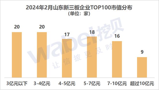 2024年2月山東新三板企業市值TOP100：9家企業市值超過10億元(圖1)