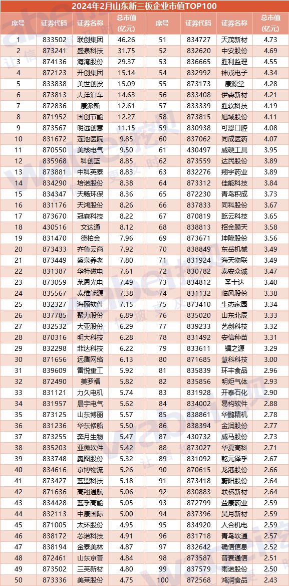 2024年2月山東新三板企業市值TOP100：9家企業市值超過10億元(圖3)