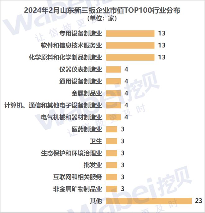2024年2月山東新三板企業市值TOP100：9家企業市值超過10億元(圖2)