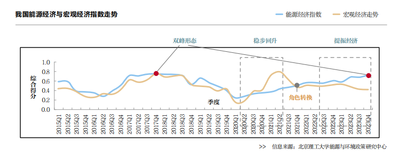 穩(wěn)與進(jìn)——2024年能源行業(yè)展望(圖1)