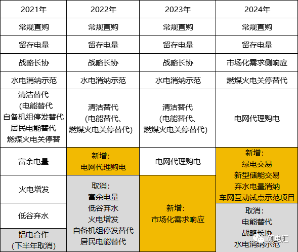 電力市場改革：2021-2024年交易品種的歷史變遷(圖1)