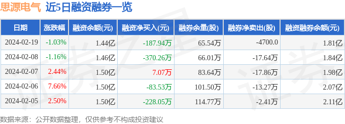 思源電氣（002028）2月19日主力資金凈賣出74664萬元(圖2)
