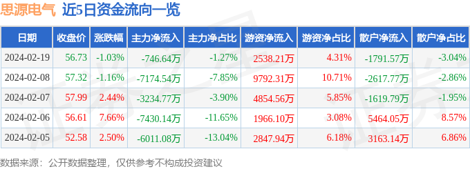 思源電氣（002028）2月19日主力資金凈賣出74664萬元(圖1)