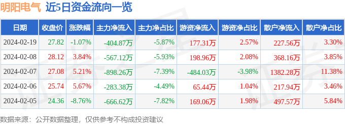 明陽電氣（301291）2月19日主力資金凈賣出40487萬元(圖1)