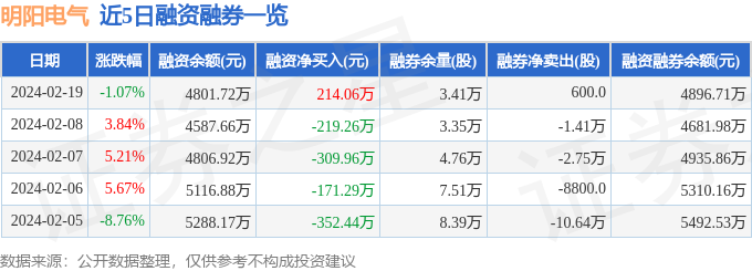 明陽電氣（301291）2月19日主力資金凈賣出40487萬元(圖2)