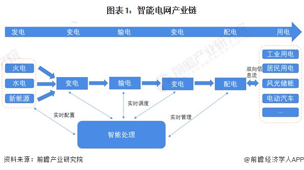 【干貨】2024年智能電網行業產業鏈全景梳理及區域熱力地圖(圖1)