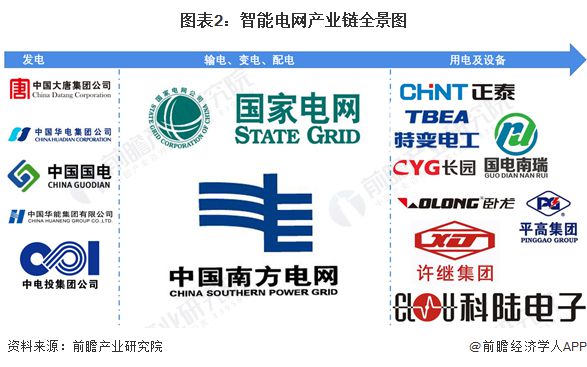 【干貨】2024年智能電網行業產業鏈全景梳理及區域熱力地圖(圖2)