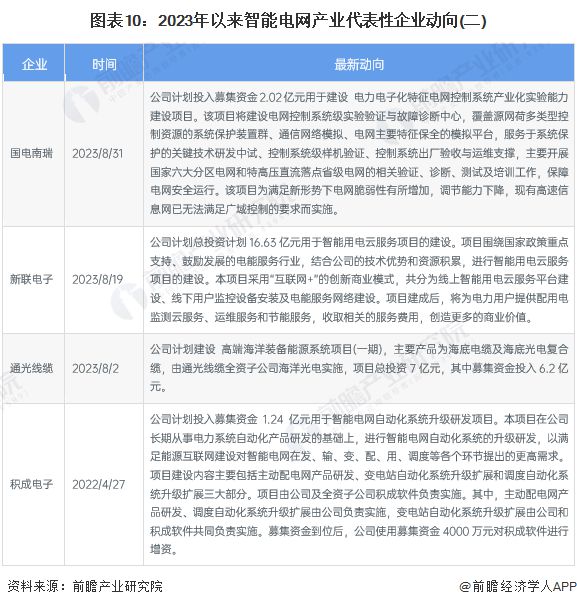 【干貨】2024年智能電網行業產業鏈全景梳理及區域熱力地圖(圖7)