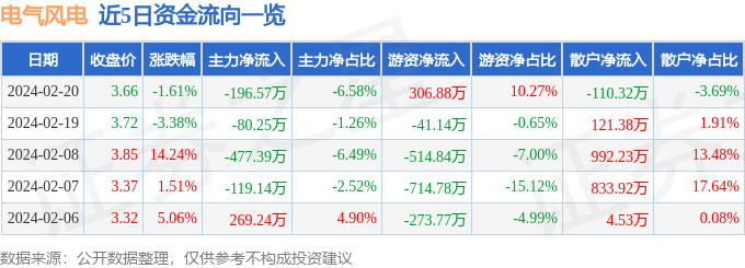 電氣風電（688660）2月20日主力資金凈賣出19657萬元(圖1)