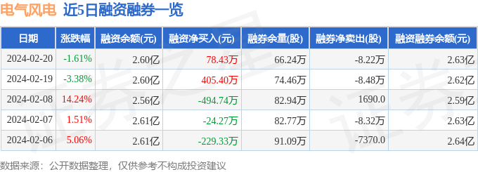 電氣風電（688660）2月20日主力資金凈賣出19657萬元(圖2)