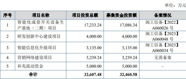 森達電氣終止北交所IPO原擬募資325億元(圖1)