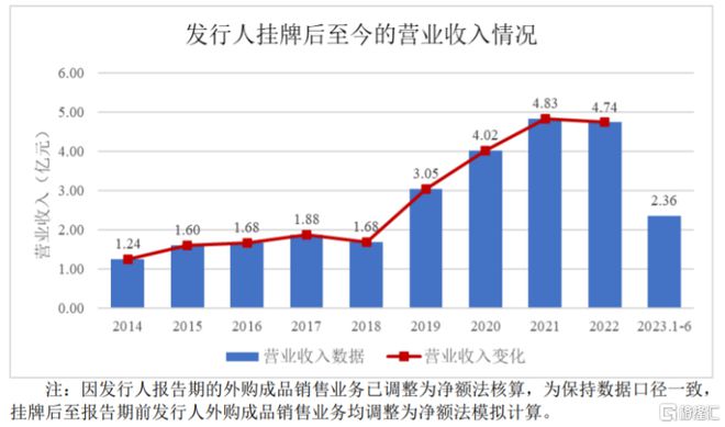 龍年首家！森達電氣北交所IPO終止依賴前五大客戶(圖5)