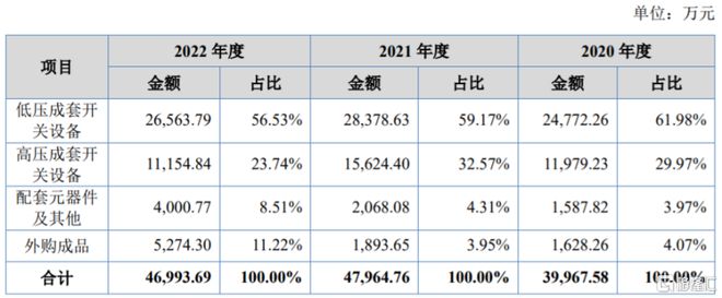 龍年首家！森達電氣北交所IPO終止依賴前五大客戶(圖4)