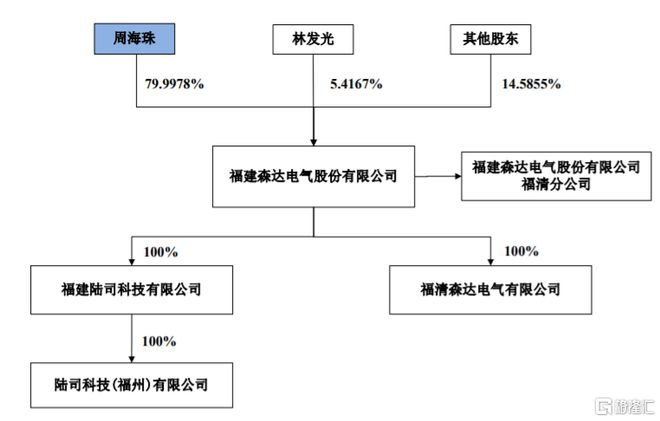 龍年首家！森達電氣北交所IPO終止依賴前五大客戶(圖2)