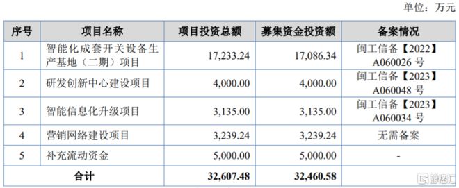 龍年首家！森達電氣北交所IPO終止依賴前五大客戶(圖3)