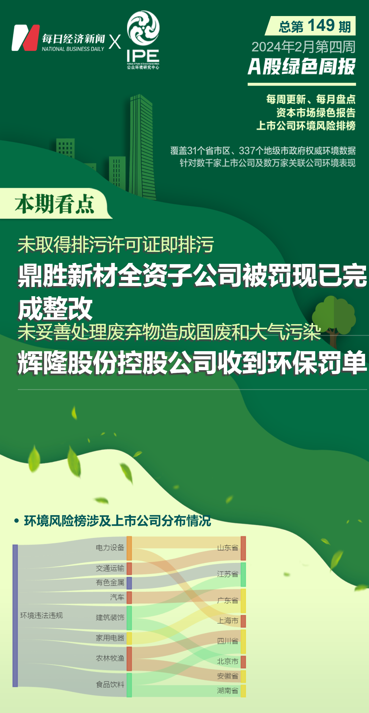 A股綠色周報｜未取得相關(guān)手續(xù)即排污、污染防治設(shè)施未竣工驗收即開工建設(shè)12家上市公司暴露環(huán)境風(fēng)險(圖1)
