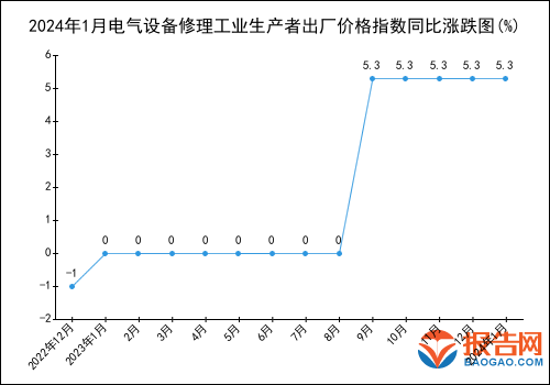 2024年1月電氣設備修理工業生產者出廠價格指數統計分析(圖1)