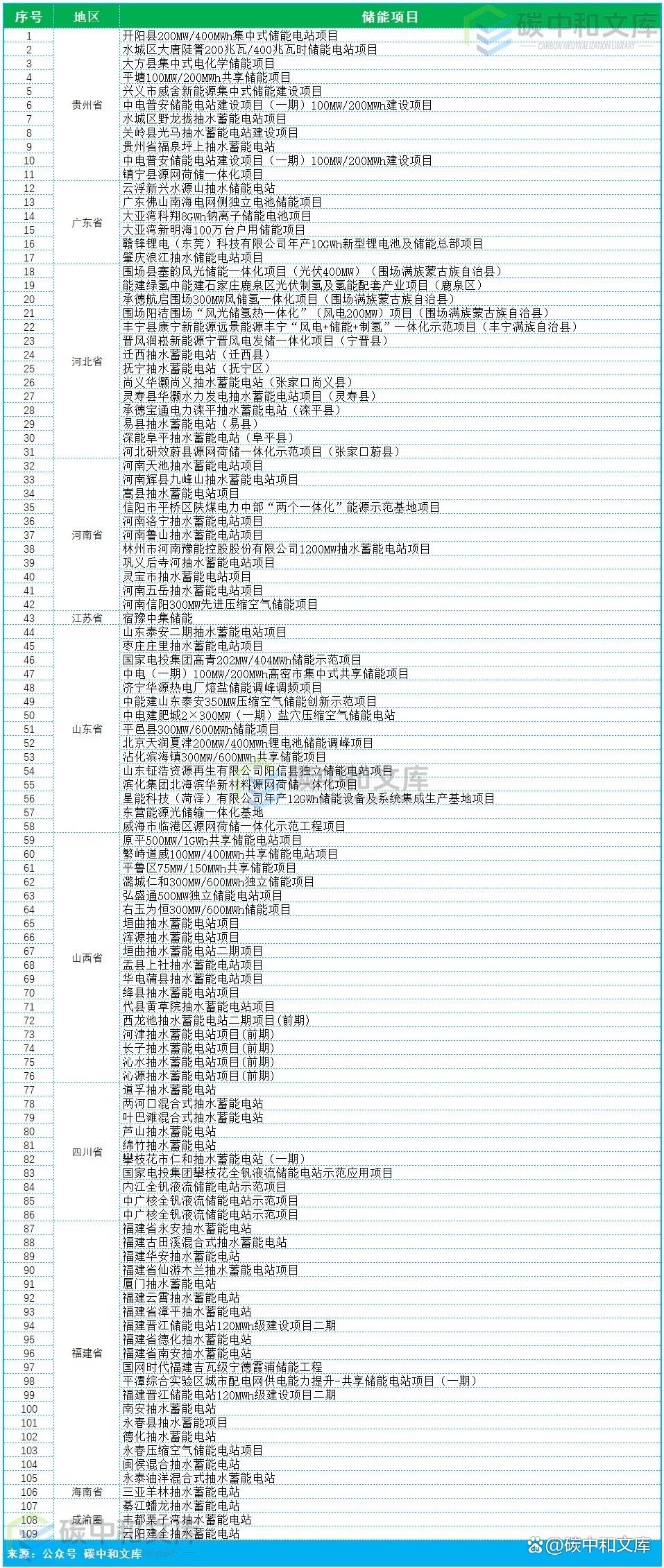 長時儲能爆發2024各省市儲能重大項目(圖1)
