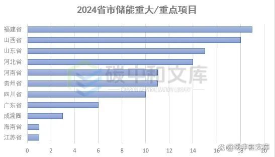 長時儲能爆發2024各省市儲能重大項目(圖2)