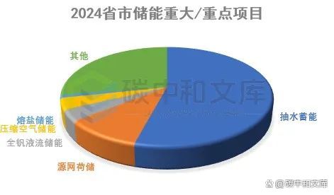 長時儲能爆發2024各省市儲能重大項目(圖3)