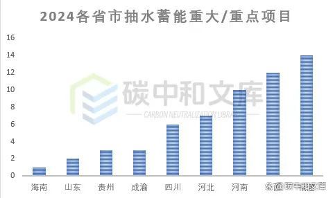 長時儲能爆發2024各省市儲能重大項目(圖5)