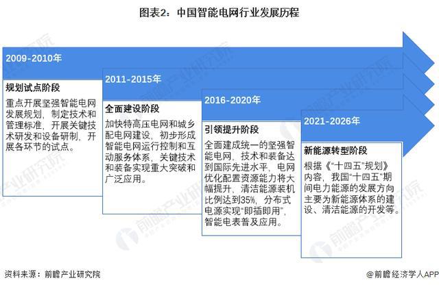 「前瞻解讀」2024-2029年中國智能電網行業投資及趨勢預測分析(圖4)
