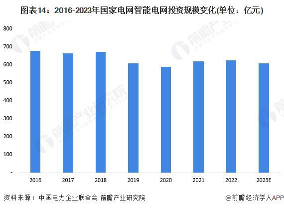 「前瞻解讀」2024-2029年中國智能電網行業投資及趨勢預測分析(圖6)