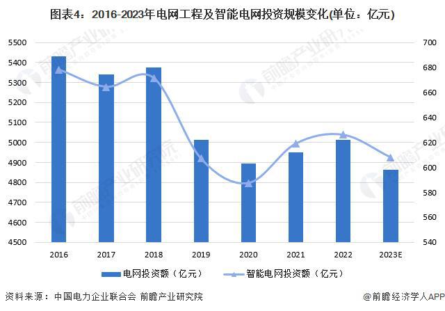 「前瞻解讀」2024-2029年中國智能電網行業投資及趨勢預測分析(圖3)