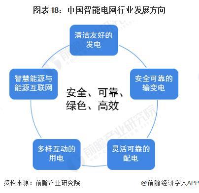 「前瞻解讀」2024-2029年中國智能電網行業投資及趨勢預測分析(圖5)