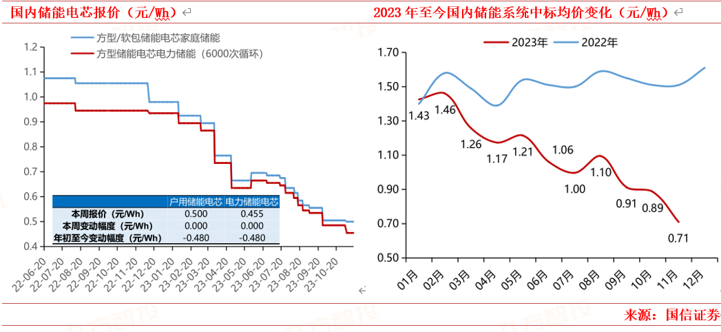 2024年電力新能源行業(yè)展望：新型電力系統(tǒng)建設(shè)方興未艾特高壓及海風(fēng)量利可期(圖6)