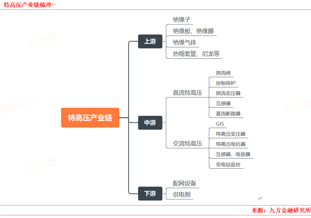 2024年電力新能源行業(yè)展望：新型電力系統(tǒng)建設(shè)方興未艾特高壓及海風(fēng)量利可期(圖7)