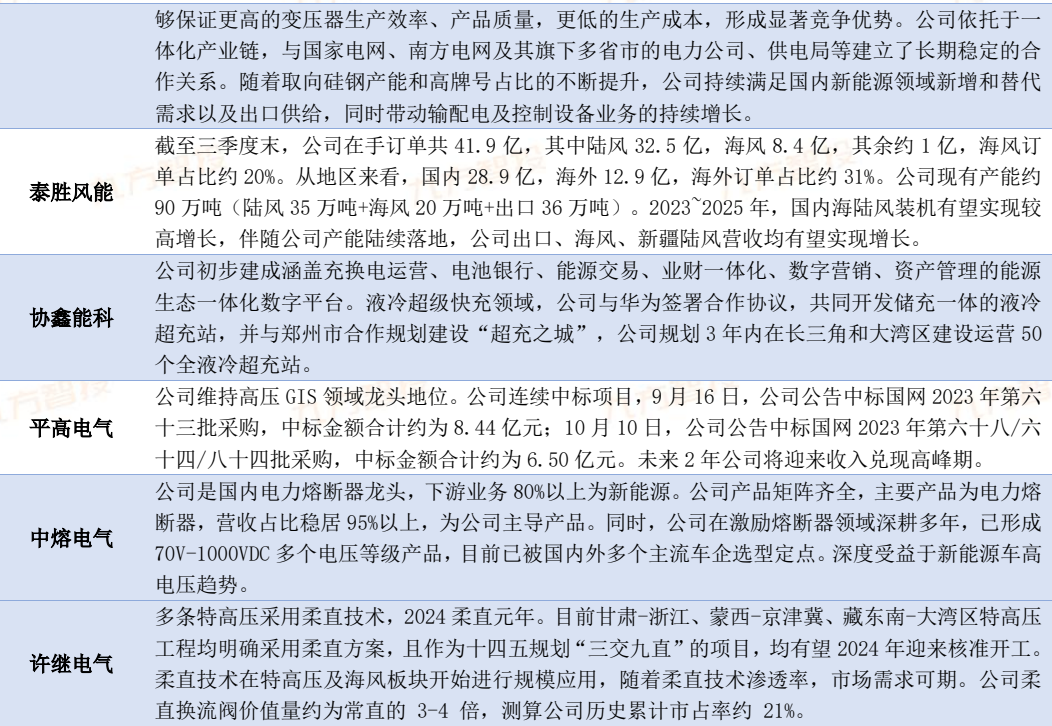 2024年電力新能源行業(yè)展望：新型電力系統(tǒng)建設(shè)方興未艾特高壓及海風(fēng)量利可期(圖18)