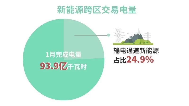 北京電力交易中心2024年1月新能源省間市場化交易情況(圖1)