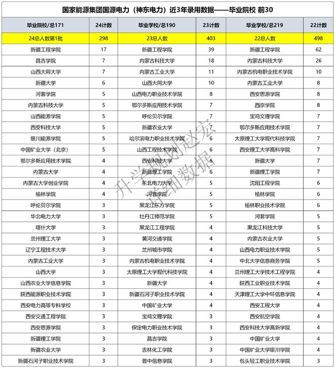 五大之一的國家能源集團(tuán)下屬神東電力2024錄用298人電氣占25%(圖4)