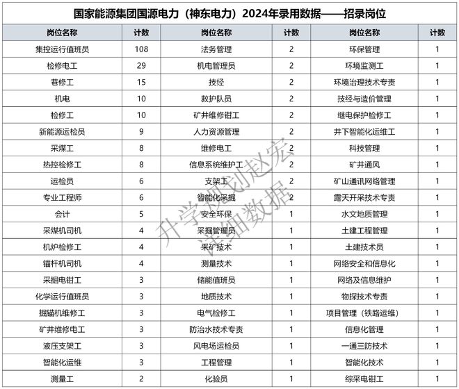 五大之一的國家能源集團(tuán)下屬神東電力2024錄用298人電氣占25%(圖3)