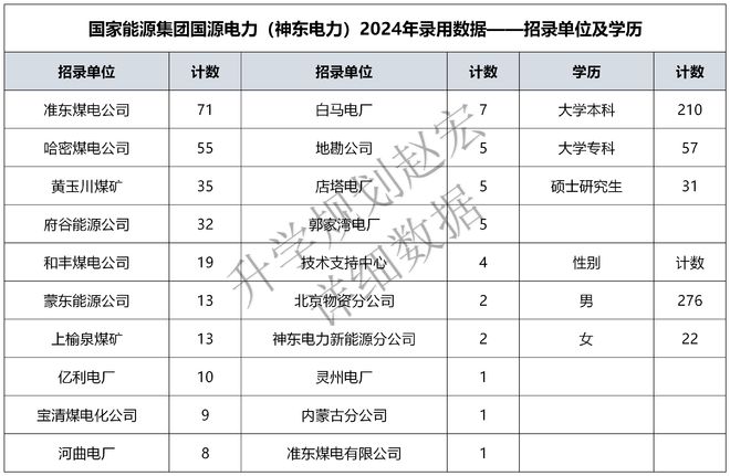 五大之一的國家能源集團(tuán)下屬神東電力2024錄用298人電氣占25%(圖2)