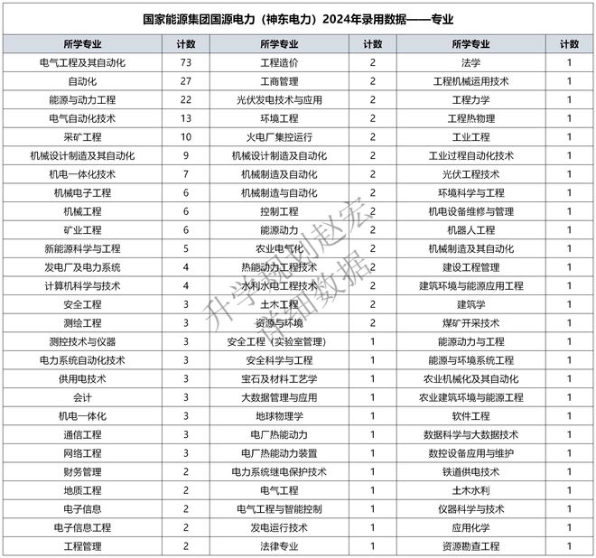 五大之一的國家能源集團(tuán)下屬神東電力2024錄用298人電氣占25%(圖5)