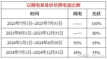 8省2024年新能源電價政策(圖1)