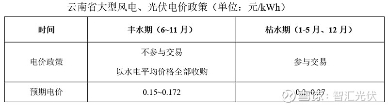 8省2024年新能源電價政策(圖2)